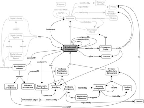 Image result for Domain Architecture Viewpoint