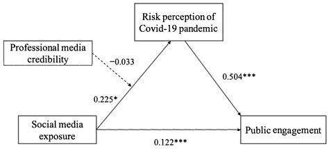 Rethinking the Impact of Social Media Exposure and Source Credibility ...