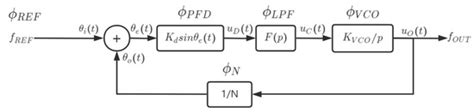 A Low Phase Noise Frequency Synthesizer with a Fourth-Order RLC Loop Filter