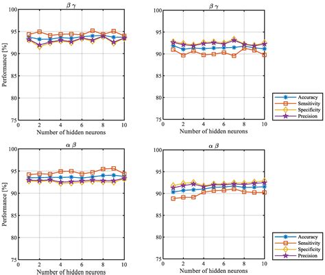 Impact of EEG Frequency Bands and Data Separation on the Performance of ...