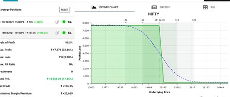Safest Option Strategy in Credit Spread