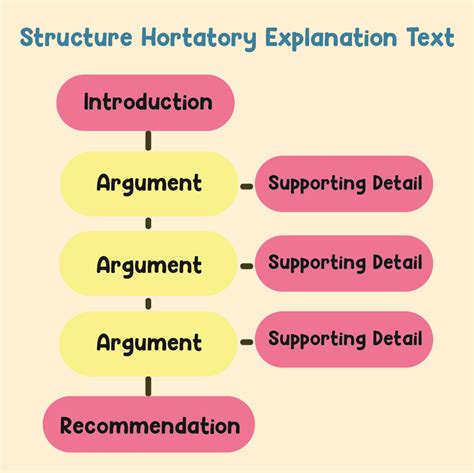 Types Of Hortatory Exposition Text