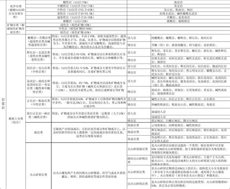 土壤及岩石分类表_文档之家