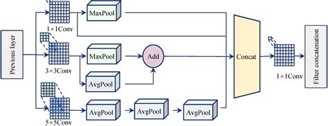 AVD-YOLO: Active Vision-Driven Multi-Scale Feature Extraction for ...