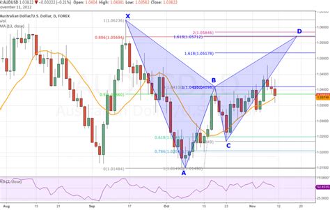 Image result for Bat Pattern Forex