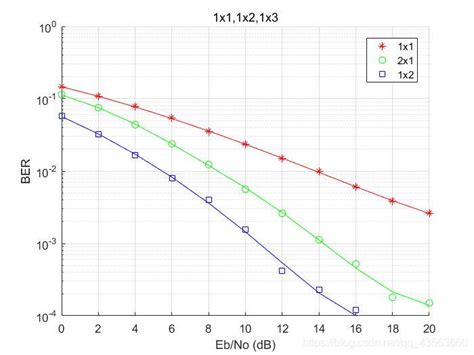 Mimo Antenna MATLAB 的图像结果