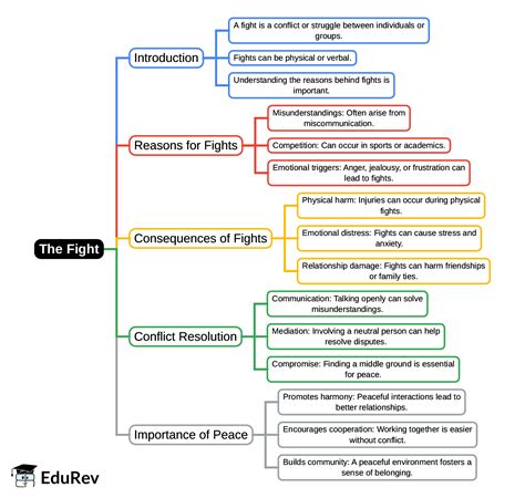 The Fight Mind Map - CBSE/Schools PDF Download