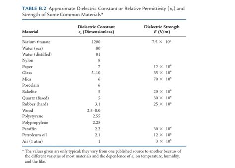 Image result for Permittivity Density Table