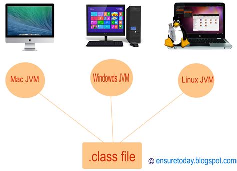 Image result for Features of Java