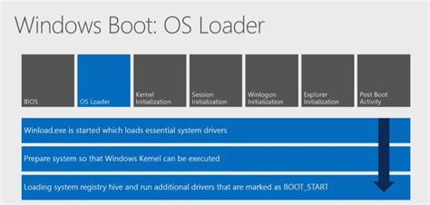 Image result for Boot Process