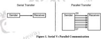 Image result for Serial Port Programming C