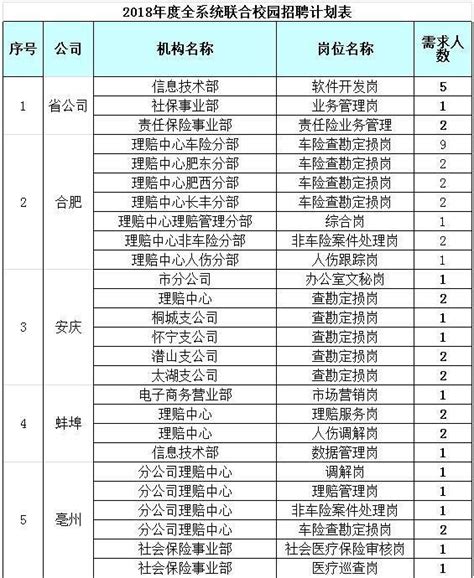 2018中国人保财险安徽分公司校园招聘104人公告（含滁州岗位）