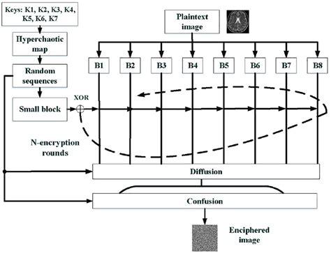 Image result for Secret Key Algorithm Block Diagram