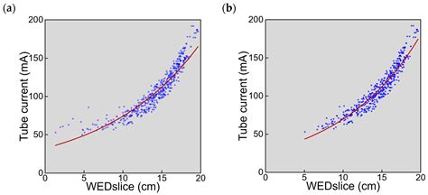 Automatic Exposure Control Attains Radiation Dose Modulation Matched with the Head Size in ...