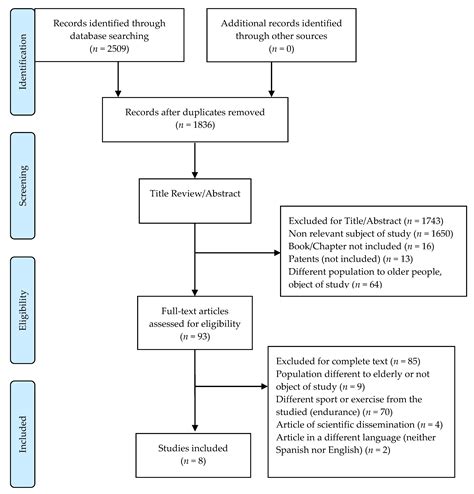 Effect of Supplements on Endurance Exercise in the Older Population ...
