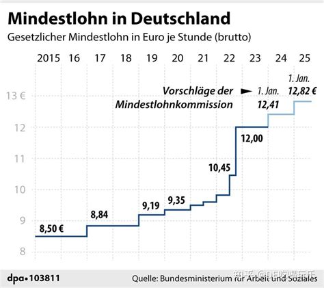德国法定最低工资将升至12欧元/小时 - 知乎