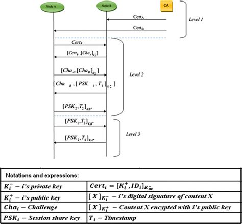 Image result for HTTP Request Node Authentication