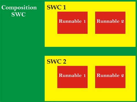 Image result for Example for Runnable in Classic AUTOSAR