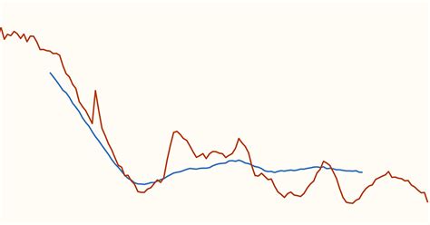 Completed cohort fertility rate: births per woman - Our World in Data