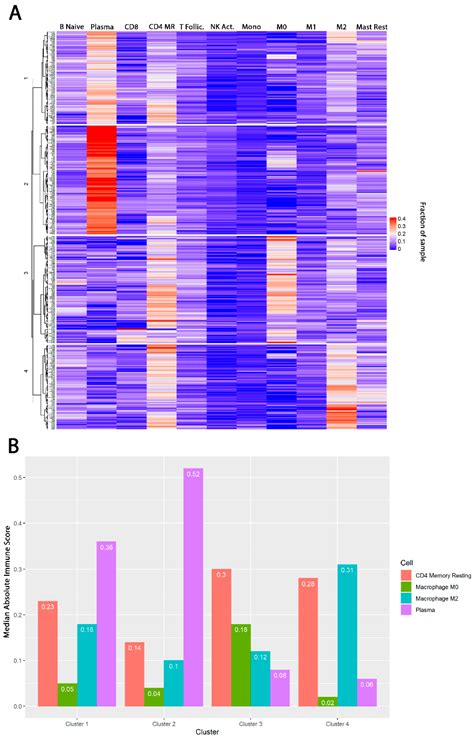 Tumor Immune Microenvironment Clusters in Localized Prostate ...