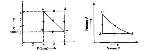 A gas expands from A to C along three different paths as shown in Fig ...