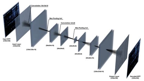 Image result for Denoising Autoencoder Code