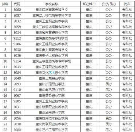 2020重庆专科学校排名