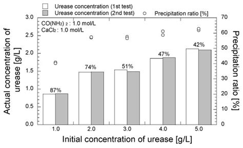 Optimization of Enzyme-Mediated Calcite Precipitation as a Soil ...