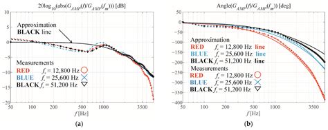 The Effect of Replacing Si-MOSFETs with WBG Transistors on the Control ...