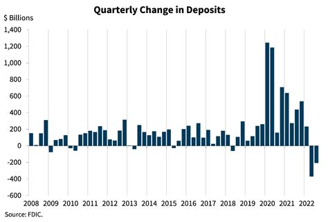 Quarterly Banking Profile - Third Quarter 2022 | FDIC.gov