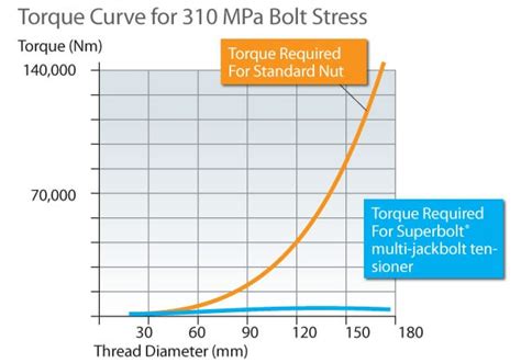 The Experts: Why do Superbolt multi-jackbolt tensioners prevent loss of ...