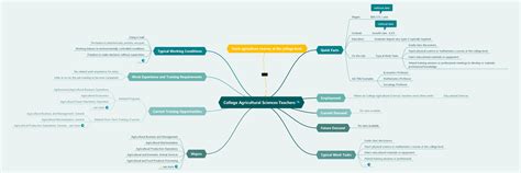Image result for Mind Map Tutorials