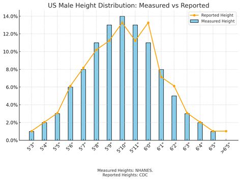 White Male Height Distribution at Abby Thorn blog