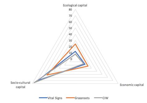 Goal-Driven or Data-Driven? Inventory of Sustainability Indicator ...