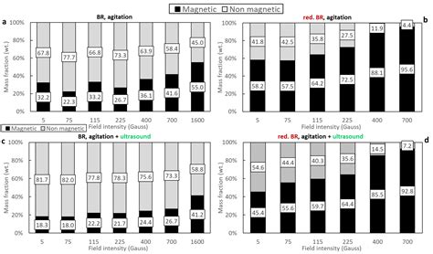 Iron Recovery from Turkish and Romanian Bauxite Residues Through ...