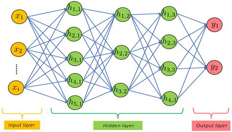 Time-Series Machine Learning Techniques for Modeling and Identification ...