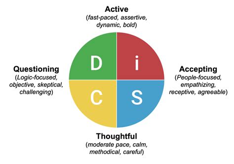 Disc Communication Styles 的图像结果