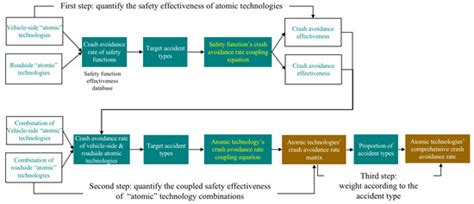 An Evaluation of the Safety Effectiveness and Cost of Autonomous ...
