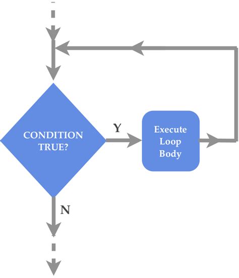 Image result for While Loop Inside and Cursor Example