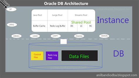 Image result for Oracle Database Building