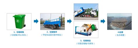 垃圾清运方案 - 深圳市保洁恒环境产业有限公司