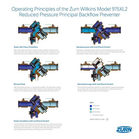 Zurn Wilkins 1-in Bronze FNPT Reduced Pressure Backflow Preventer 1 ...