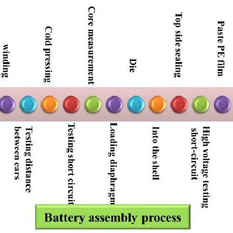 Image result for Battery Build Process Flow Chart