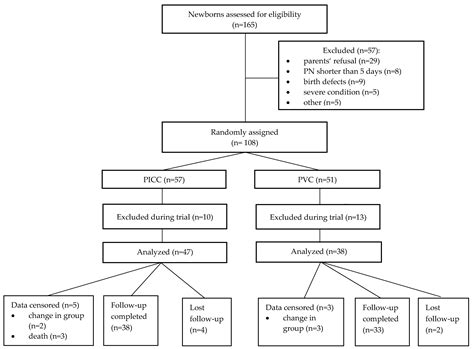 Influence of Parenteral Nutrition Delivery Techniques on Growth and ...