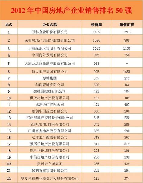 2019年中国房地产排行_2019年1-4月中国房地产企业销售TOP100排行榜_中国排行网