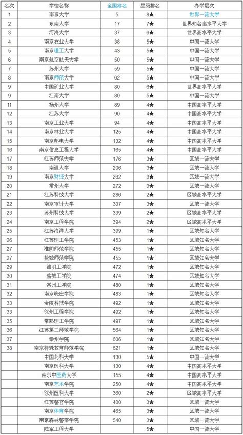 江苏大学排名一览表（含排名第一、前十）2023年最新排名-高考100
