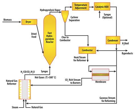 Biofuel Process 的图像结果