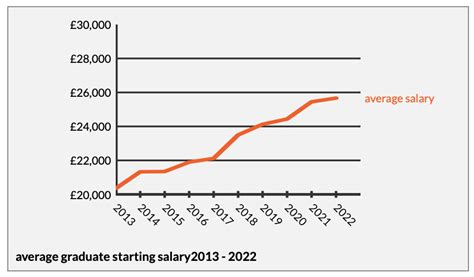 2022年英国大学生毕业薪资专业排名 - 知乎