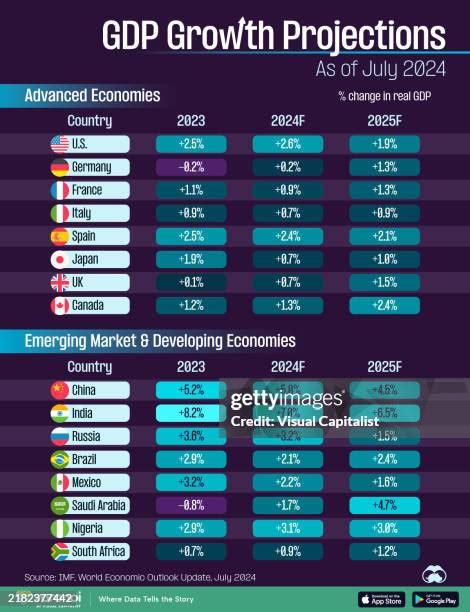 IMF World Economy Projection 的图像结果
