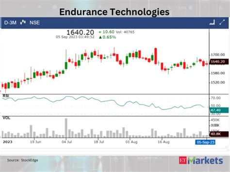 Bajaj Finserv: Bajaj Finserv among 9 stocks that are flashing downtrend ...
